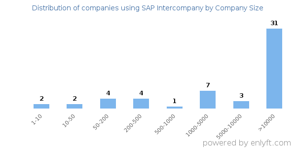 Companies using SAP Intercompany, by size (number of employees)
