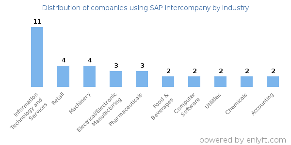 Companies using SAP Intercompany - Distribution by industry