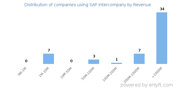 SAP Intercompany clients - distribution by company revenue