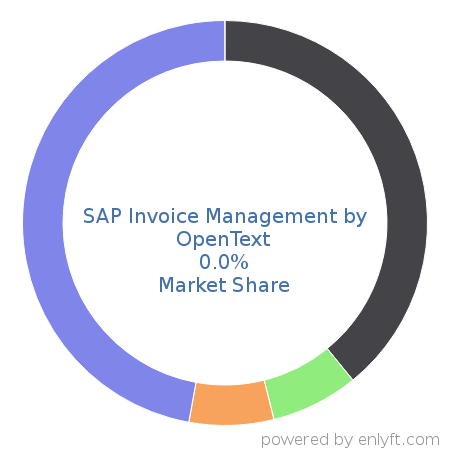SAP Invoice Management by OpenText market share in Accounting is about 0.0%
