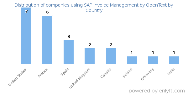 SAP Invoice Management by OpenText customers by country