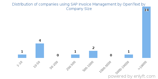 Companies using SAP Invoice Management by OpenText, by size (number of employees)