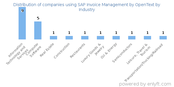 Companies using SAP Invoice Management by OpenText - Distribution by industry