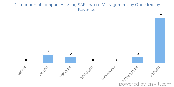SAP Invoice Management by OpenText clients - distribution by company revenue