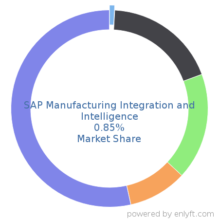 SAP Manufacturing Integration and Intelligence market share in Manufacturing Engineering is about 0.85%