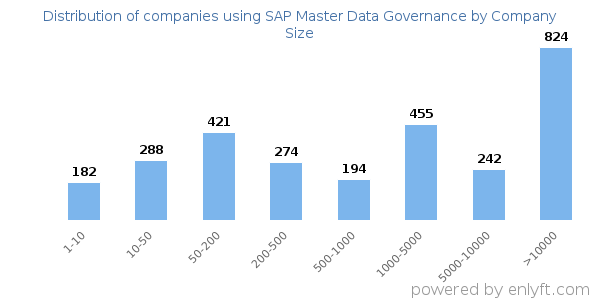 Companies using SAP Master Data Governance, by size (number of employees)