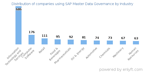 Companies using SAP Master Data Governance - Distribution by industry