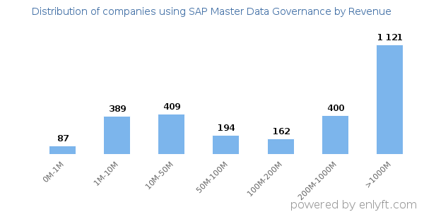 SAP Master Data Governance clients - distribution by company revenue
