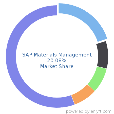 SAP Materials Management market share in Supply Chain Management (SCM) is about 20.08%