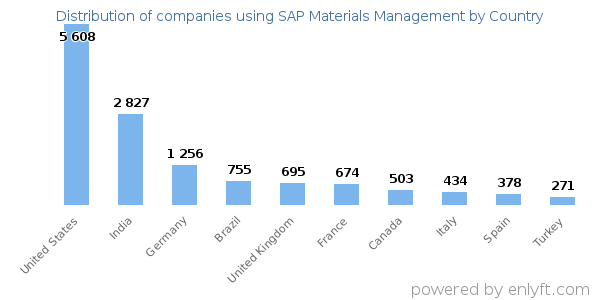 SAP Materials Management customers by country