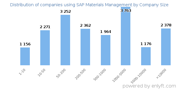 Companies using SAP Materials Management, by size (number of employees)