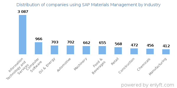Companies using SAP Materials Management - Distribution by industry