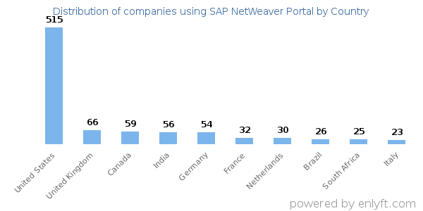 SAP NetWeaver Portal customers by country