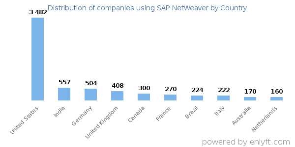 SAP NetWeaver customers by country