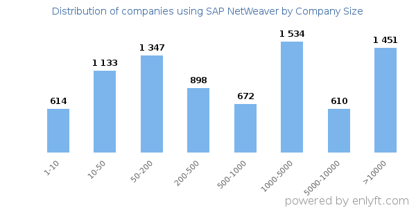 Companies using SAP NetWeaver, by size (number of employees)