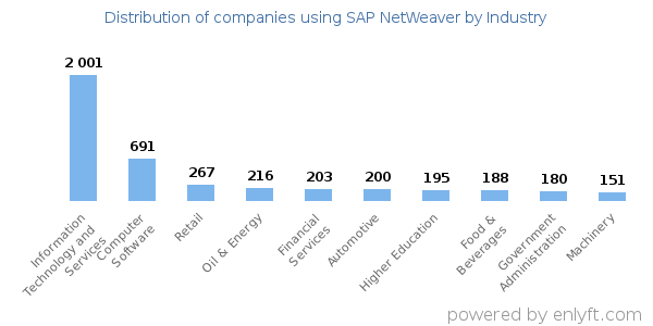 Companies using SAP NetWeaver - Distribution by industry