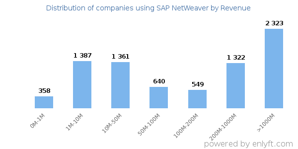 SAP NetWeaver clients - distribution by company revenue