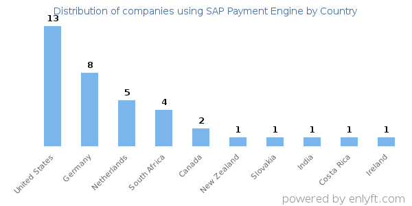 SAP Payment Engine customers by country