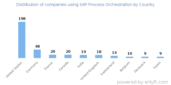 SAP Process Orchestration customers by country