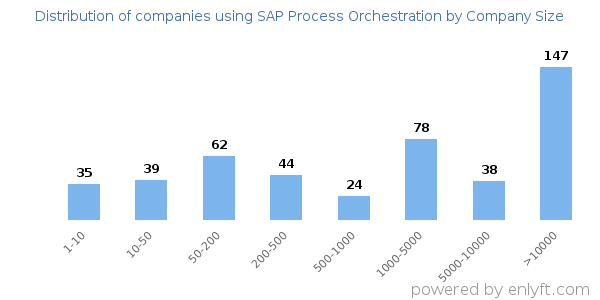 Companies using SAP Process Orchestration, by size (number of employees)