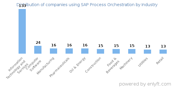 Companies using SAP Process Orchestration - Distribution by industry