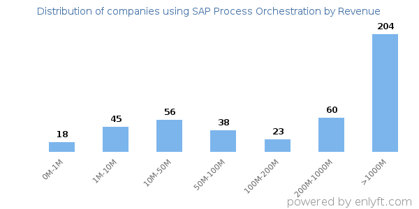 SAP Process Orchestration clients - distribution by company revenue