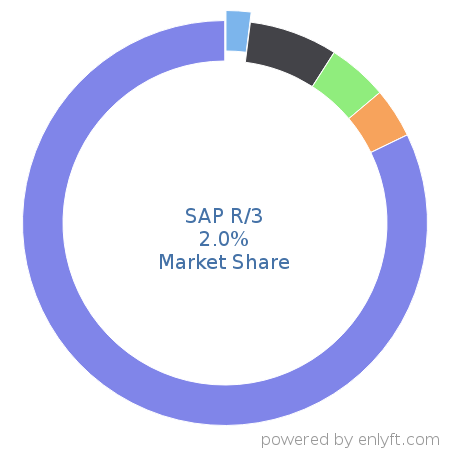 SAP R/3 market share in Enterprise Resource Planning (ERP) is about 2.0%