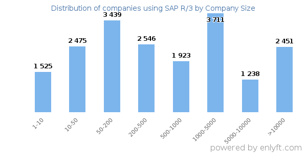 Companies using SAP R/3, by size (number of employees)