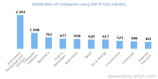 Companies using SAP R/3 - Distribution by industry