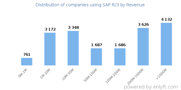 SAP R/3 clients - distribution by company revenue