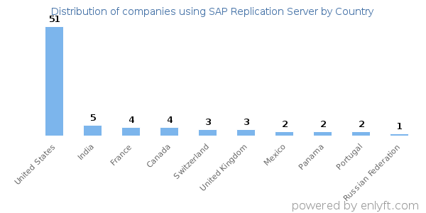 SAP Replication Server customers by country