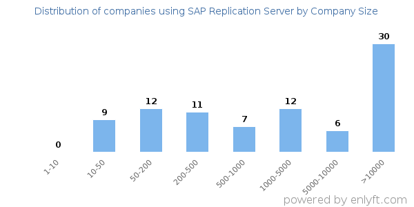 Companies using SAP Replication Server, by size (number of employees)