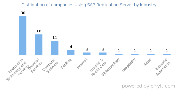 Companies using SAP Replication Server - Distribution by industry