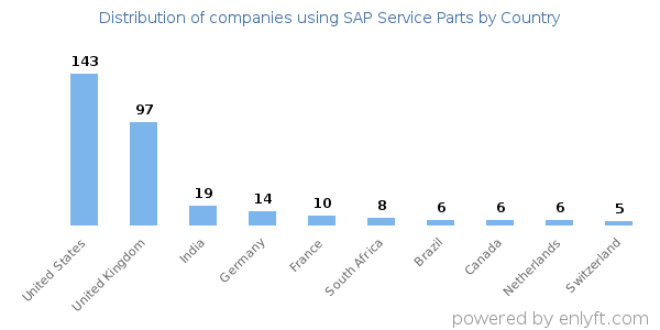 SAP Service Parts customers by country