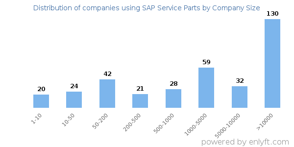 Companies using SAP Service Parts, by size (number of employees)