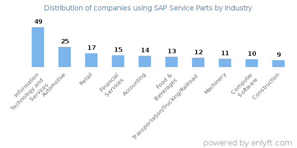 Companies using SAP Service Parts - Distribution by industry