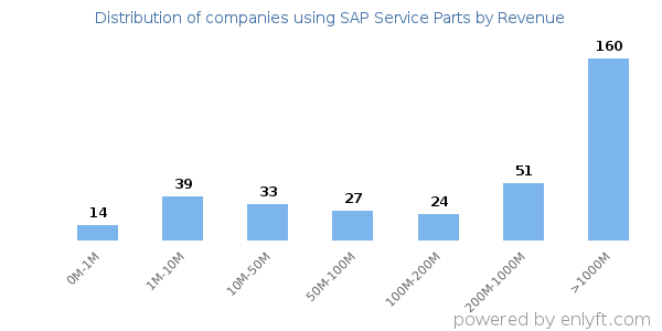 SAP Service Parts clients - distribution by company revenue