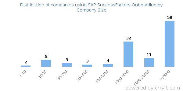 Companies using SAP SuccessFactors Onboarding, by size (number of employees)