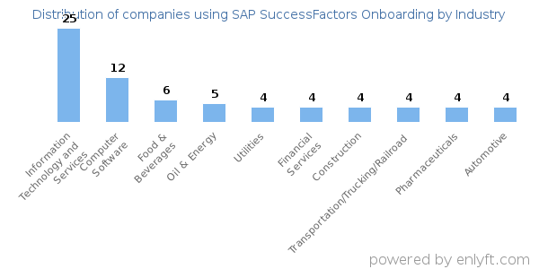 Companies using SAP SuccessFactors Onboarding - Distribution by industry