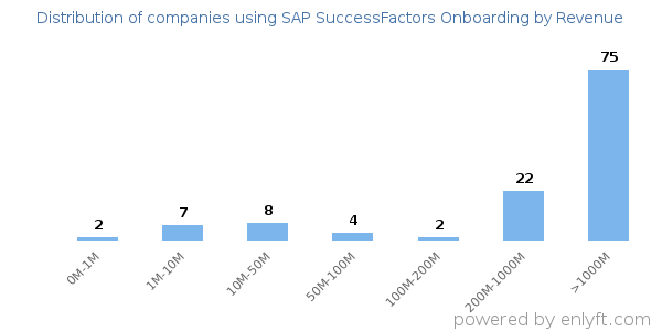 SAP SuccessFactors Onboarding clients - distribution by company revenue