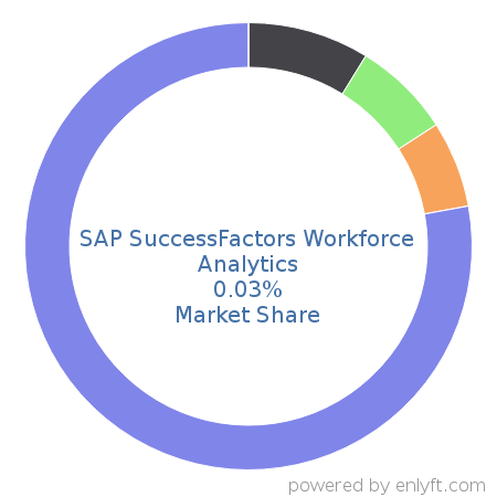 SAP SuccessFactors Workforce Analytics market share in Enterprise HR Management is about 0.03%