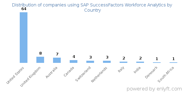 SAP SuccessFactors Workforce Analytics customers by country