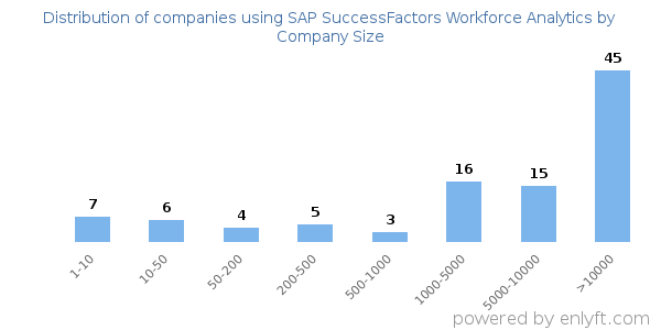 Companies using SAP SuccessFactors Workforce Analytics, by size (number of employees)