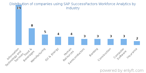 Companies using SAP SuccessFactors Workforce Analytics - Distribution by industry