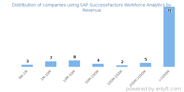 SAP SuccessFactors Workforce Analytics clients - distribution by company revenue
