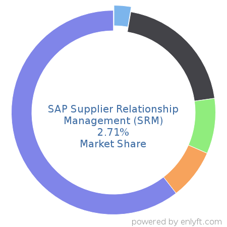 SAP Supplier Relationship Management (SRM) market share in Supply Chain Management (SCM) is about 2.71%