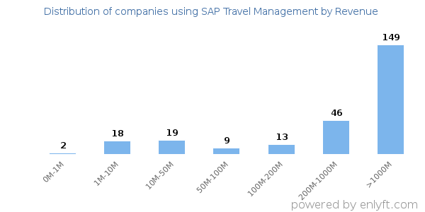 SAP Travel Management clients - distribution by company revenue