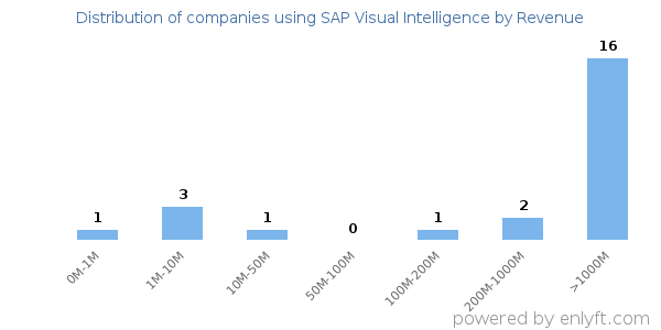 SAP Visual Intelligence clients - distribution by company revenue
