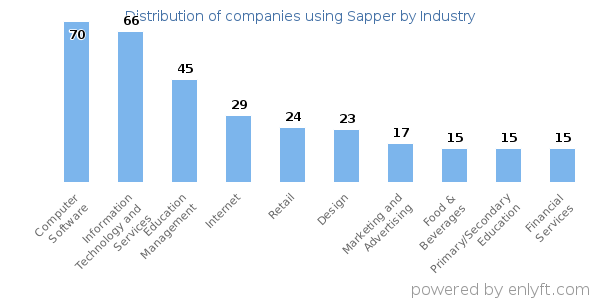 Companies using Sapper - Distribution by industry