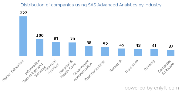 Companies using SAS Advanced Analytics - Distribution by industry